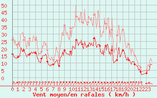 Courbe de la force du vent pour Romorantin (41)