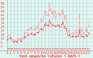 Courbe de la force du vent pour Nantes (44)