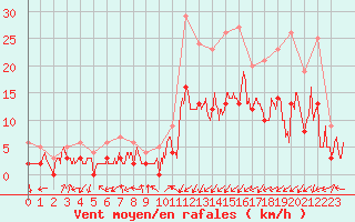 Courbe de la force du vent pour Brianon (05)
