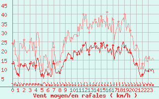 Courbe de la force du vent pour Clermont-Ferrand (63)