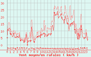 Courbe de la force du vent pour Marignane (13)