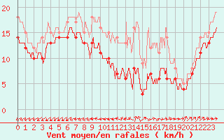 Courbe de la force du vent pour Mont-Saint-Vincent (71)