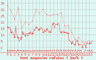 Courbe de la force du vent pour Biscarrosse (40)