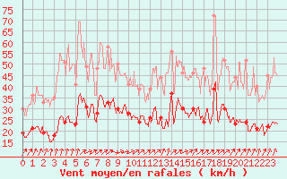 Courbe de la force du vent pour Saint-Brieuc (22)