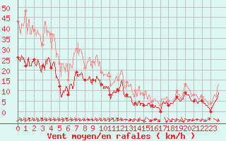 Courbe de la force du vent pour Ble / Mulhouse (68)