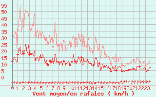 Courbe de la force du vent pour Paris - Montsouris (75)