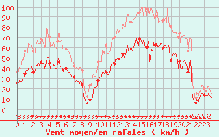 Courbe de la force du vent pour Cap Pertusato (2A)