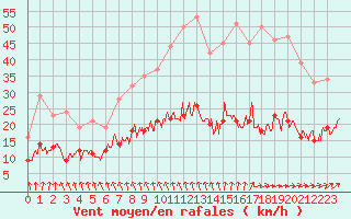 Courbe de la force du vent pour Le Touquet (62)