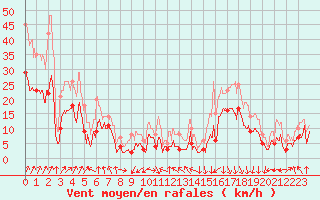 Courbe de la force du vent pour Calvi (2B)