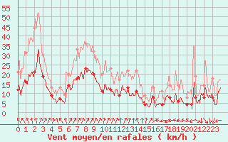 Courbe de la force du vent pour Blcourt (52)