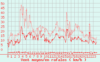 Courbe de la force du vent pour Solenzara - Base arienne (2B)