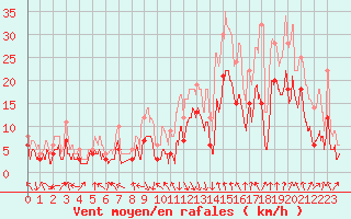 Courbe de la force du vent pour Chambry / Aix-Les-Bains (73)