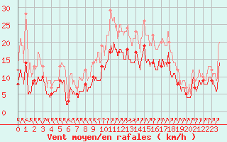 Courbe de la force du vent pour Poitiers (86)