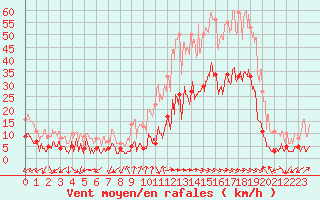 Courbe de la force du vent pour Saint Jean - Saint Nicolas (05)