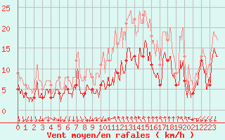 Courbe de la force du vent pour Bziers Cap d
