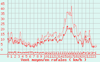 Courbe de la force du vent pour Niort (79)