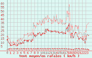 Courbe de la force du vent pour Strasbourg (67)