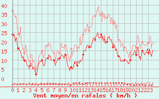 Courbe de la force du vent pour Bziers Cap d