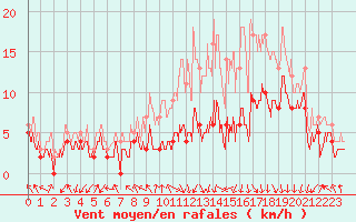 Courbe de la force du vent pour Saint-Etienne (42)