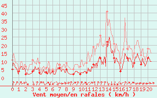 Courbe de la force du vent pour Murviel-ls-Bziers (34)