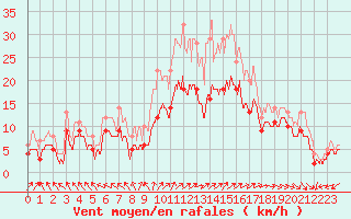 Courbe de la force du vent pour Lille (59)