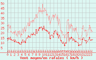 Courbe de la force du vent pour Colmar (68)