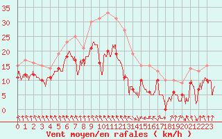 Courbe de la force du vent pour Vernines (63)