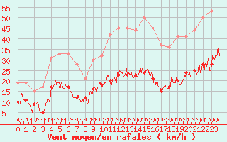 Courbe de la force du vent pour Nancy - Essey (54)