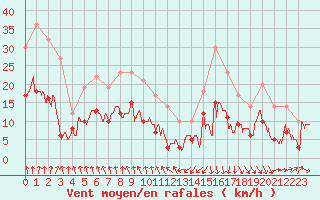 Courbe de la force du vent pour Alenon (61)