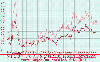 Courbe de la force du vent pour Muret (31)