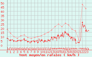 Courbe de la force du vent pour Angers-Beaucouz (49)