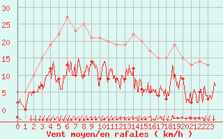 Courbe de la force du vent pour Dax (40)