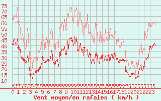 Courbe de la force du vent pour Clermont-Ferrand (63)