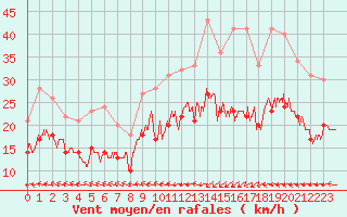 Courbe de la force du vent pour Ploudalmezeau (29)