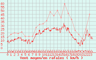 Courbe de la force du vent pour Lyon - Saint-Exupry (69)