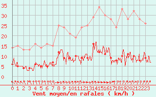 Courbe de la force du vent pour La Boissaude Rochejean (25)