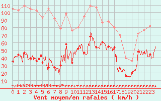 Courbe de la force du vent pour Cap Pertusato (2A)