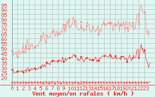 Courbe de la force du vent pour Porquerolles (83)