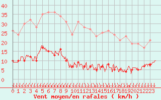 Courbe de la force du vent pour Mont-Saint-Vincent (71)