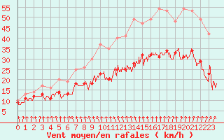 Courbe de la force du vent pour Dinard (35)