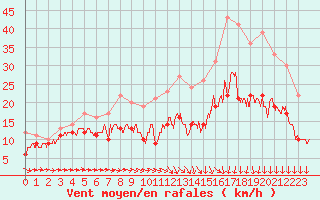Courbe de la force du vent pour Saint-Brieuc (22)