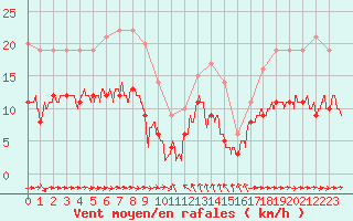 Courbe de la force du vent pour Solenzara - Base arienne (2B)
