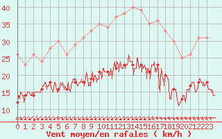 Courbe de la force du vent pour Cherbourg (50)