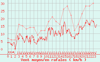 Courbe de la force du vent pour Nancy - Ochey (54)