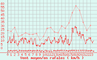 Courbe de la force du vent pour Formigures (66)