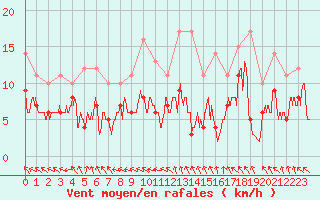 Courbe de la force du vent pour Abbeville (80)