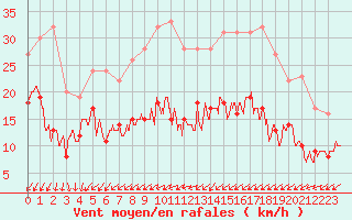 Courbe de la force du vent pour Poitiers (86)