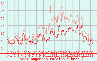 Courbe de la force du vent pour Ble / Mulhouse (68)