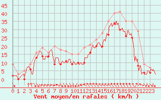 Courbe de la force du vent pour Cap Bar (66)