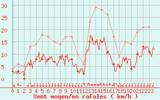 Courbe de la force du vent pour Cannes (06)